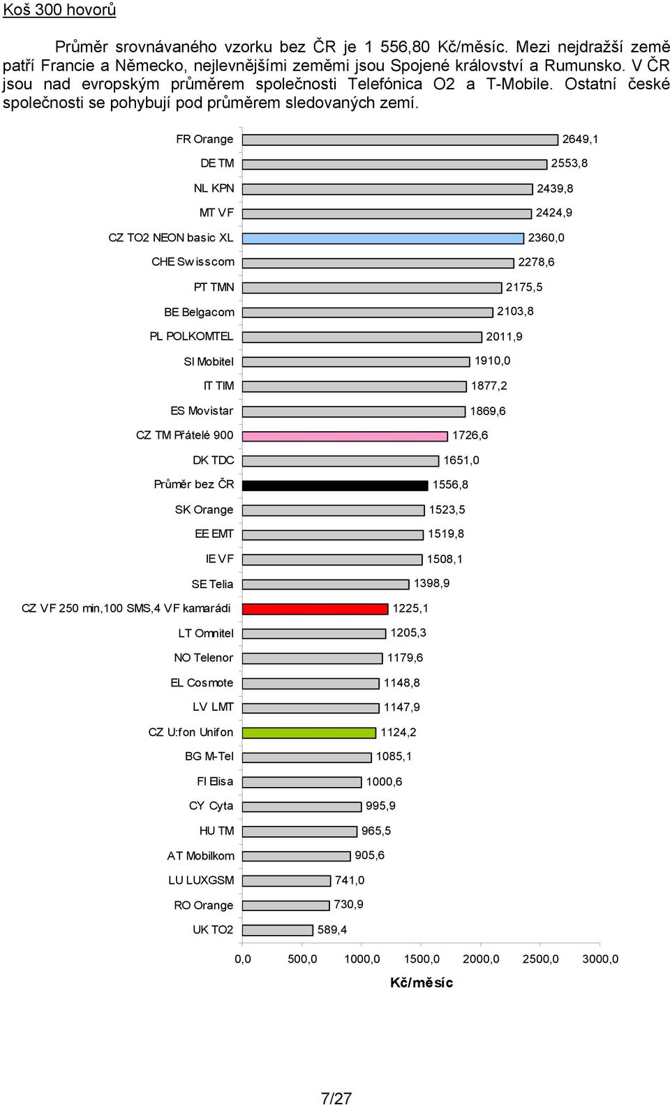 FR Orange DE TM NL KPN MT VF CZ TO2 NEON basic XL CHE Sw isscom PT TMN BE Belgacom PL POLKOMTEL SI Mobitel IT TIM ES Movistar CZ TM Přátelé 900 DK TDC Průměr bez ČR SK Orange EE EMT IE VF SE Telia CZ