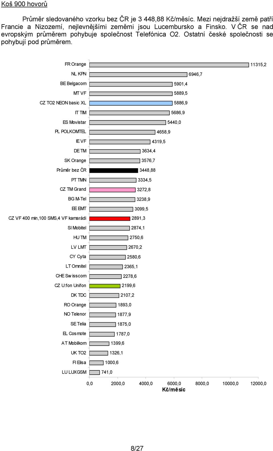 FR Orange 11315,2 NL KPN 6946,7 BE Belgacom MT VF CZ TO2 NEON basic XL IT TIM ES Movistar PL POLKOMTEL IE VF DE TM SK Orange Průměr bez ČR PT TMN CZ TM Grand BG M-Tel EE EMT CZ VF 400 min,100 SMS,4