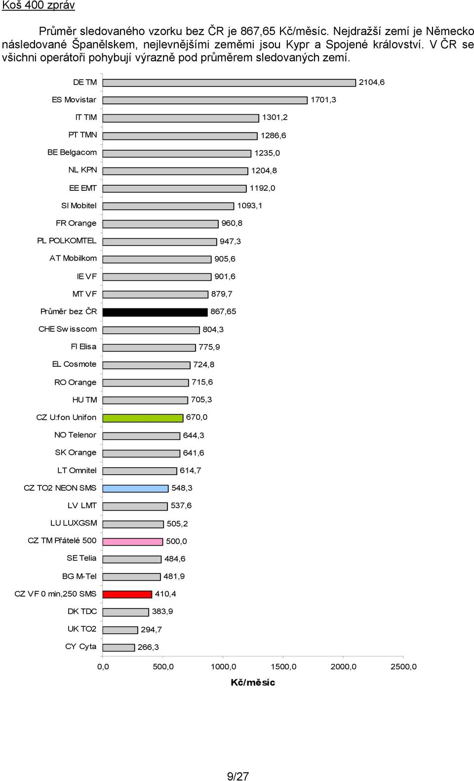 DE TM 2104,6 ES Movistar 1701,3 IT TIM PT TMN BE Belgacom NL KPN EE EMT SI Mobitel FR Orange PL POLKOMTEL AT Mobilkom IE VF MT VF Průměr bez ČR CHE Sw isscom FI Elisa EL Cosmote RO Orange HU TM CZ