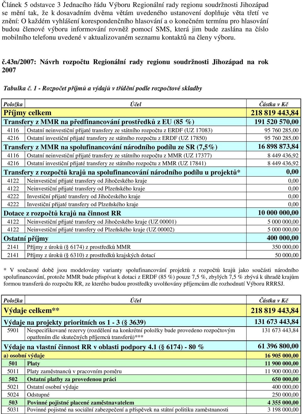 kontaktů na členy výboru. č.43n/2007: Návrh rozpočtu Regionální rady regionu soudržnosti Jihozápad na rok 2007 Tabulka č.