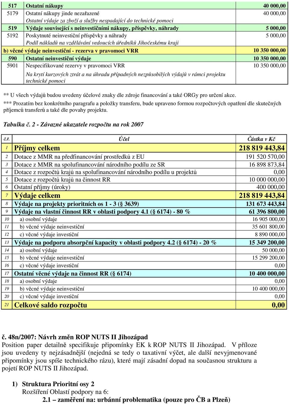 350 000,00 590 Ostatní neinvestiční výdaje 10 350 000,00 5901 Nespecifikované rezervy v pravomoci VRR 10 350 000,00 Na krytí kurzových ztrát a na úhradu případných nezpůsobilých výdajů v rámci