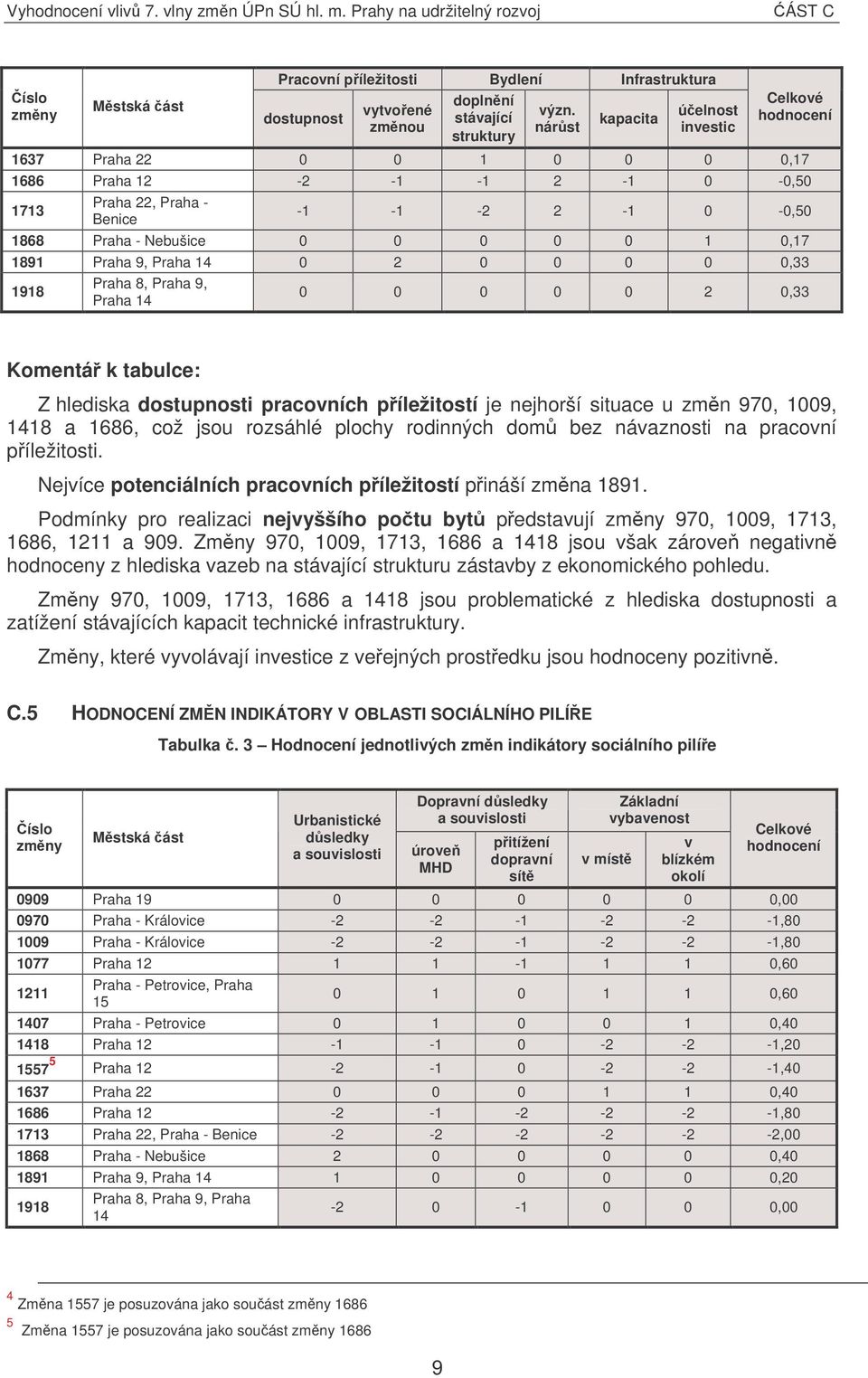 0,17 1891 Praha 9, Praha 14 0 2 0 0 0 0 0,33 1918 Praha 8, Praha 9, Praha 14 0 0 0 0 0 2 0,33 Komentá k tabulce: Z hlediska dostupnosti pracovních píležitostí je nejhorší situace u zmn 970, 1009,