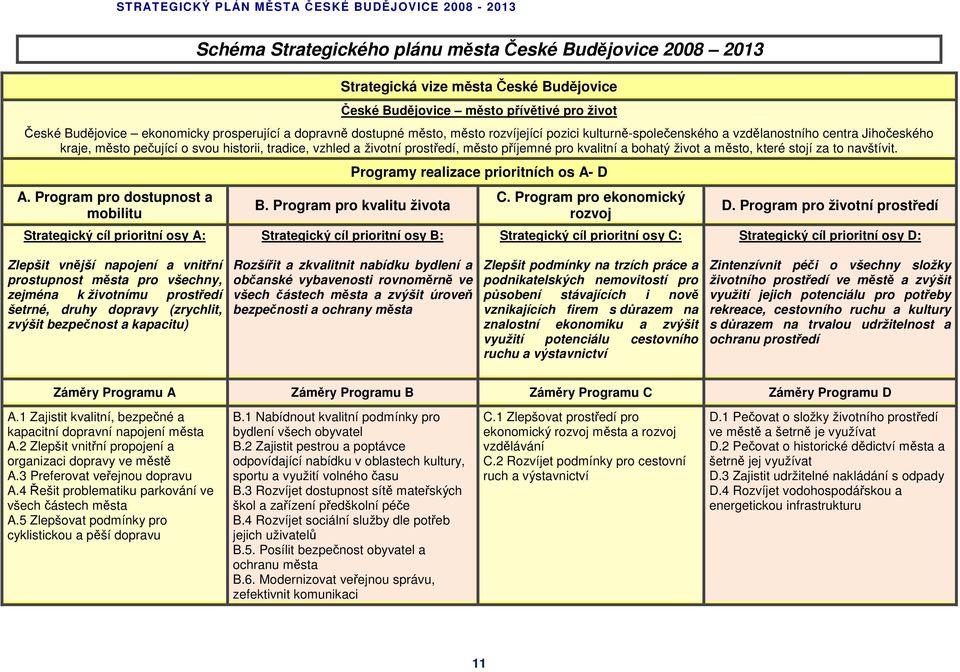 kvalitní a bohatý život a město, které stojí za to navštívit. A. Program pro dostupnost a mobilitu Strategický cíl prioritní osy A: Programy realizace prioritních os A- D B.