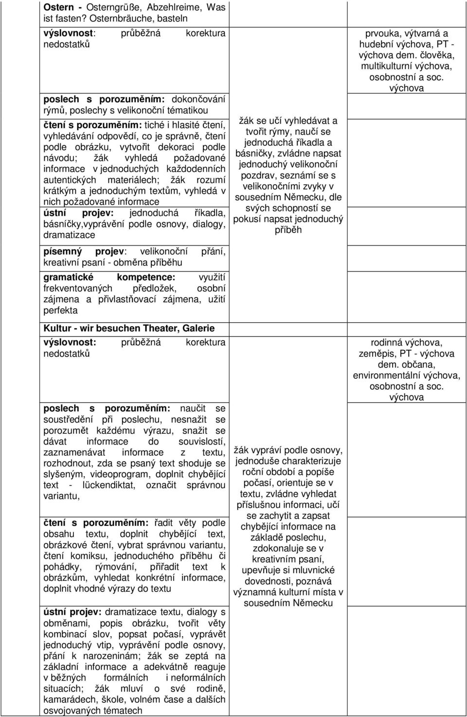 vytvořit dekoraci podle návodu; žák vyhledá požadované ústní projev: jednoduchá říkadla, básníčky,vyprávění podle osnovy, dialogy, dramatizace písemný projev: velikonoční přání, kreativní psaní -