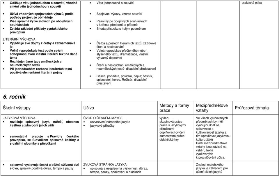 Shoda přísudku s holým podmětem LITERÁRNÍ VÝCHOVA Vyjadřuje své dojmy z četby a zaznamenává je Volně reprodukuje text podle svých schopností, tvoří vlastní literární text na dané téma Rozlišuje různé