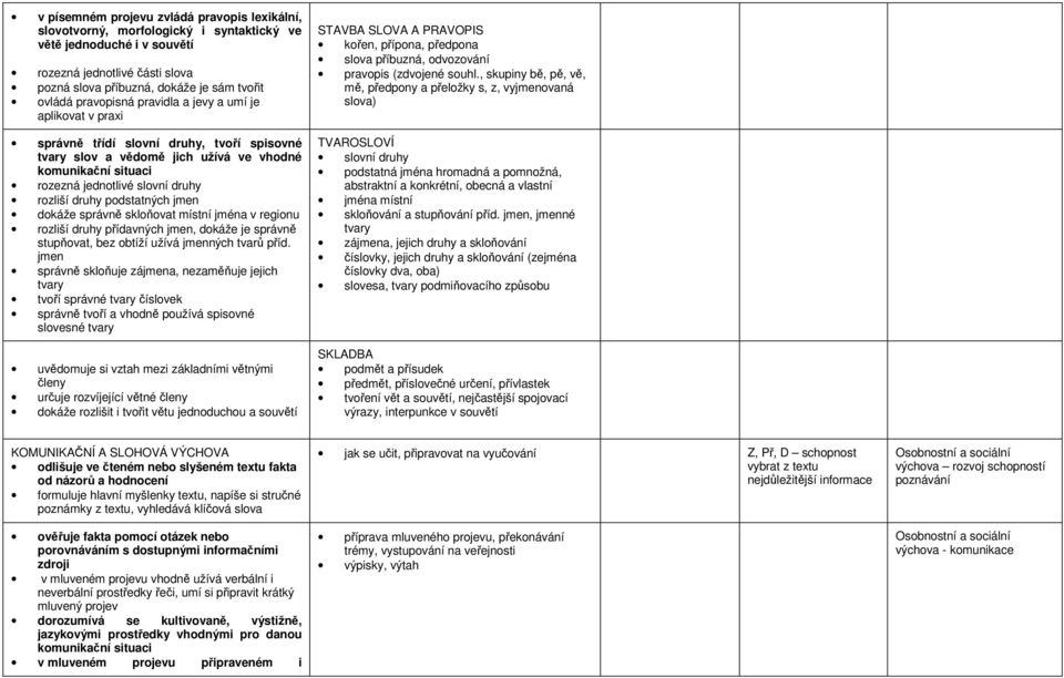 druhy podstatných jmen dokáže správně skloňovat místní jména v regionu rozliší druhy přídavných jmen, dokáže je správně stupňovat, bez obtíží užívá jmenných tvarů příd.