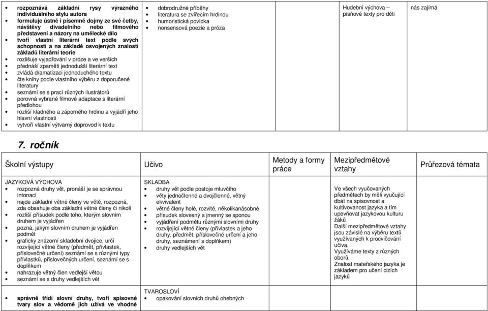 dramatizaci jednoduchého textu čte knihy podle vlastního výběru z doporučené literatury seznámí se s prací různých ilustrátorů porovná vybrané filmové adaptace s literární předlohou rozliší kladného