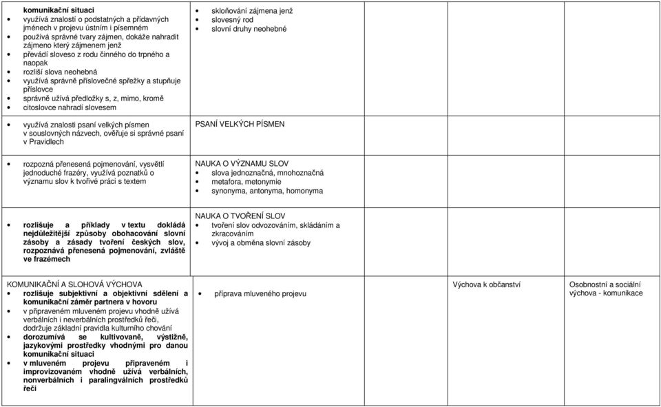 jenž slovesný rod slovní druhy neohebné využívá znalosti psaní velkých písmen v souslovných názvech, ověřuje si správné psaní v Pravidlech PSANÍ VELKÝCH PÍSMEN rozpozná přenesená pojmenování,