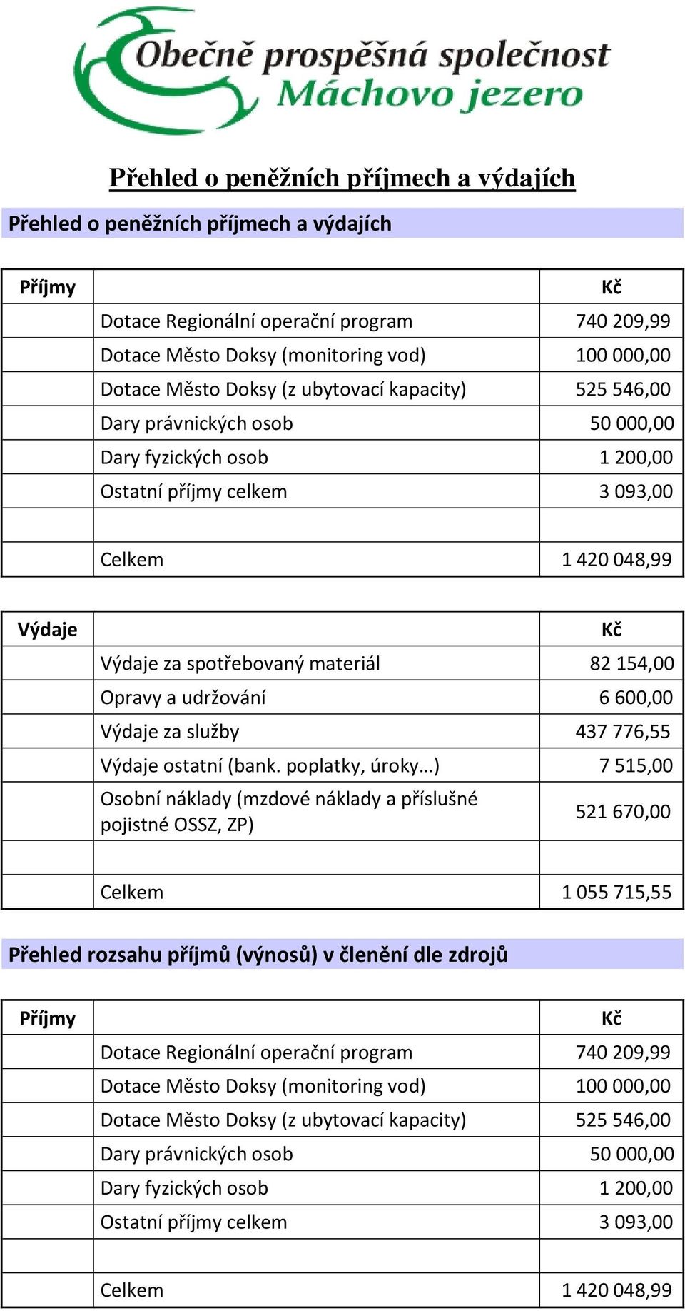 udržování 6 600,00 Výdaje za služby 437 776,55 Výdaje ostatní (bank.