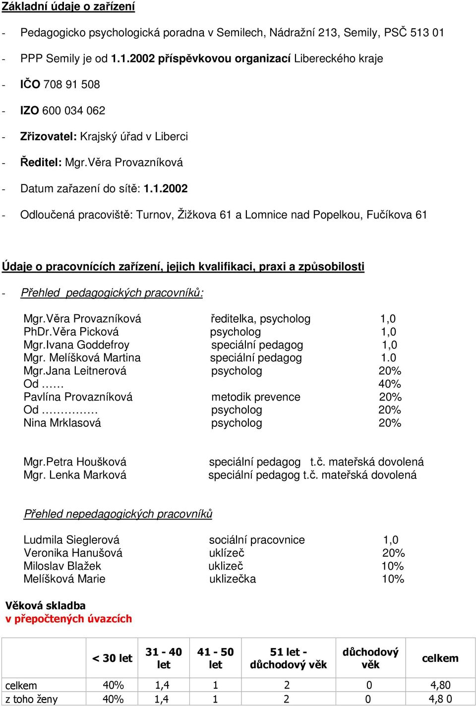 Věra Provazníková - Datum zařazení do sítě: 1.