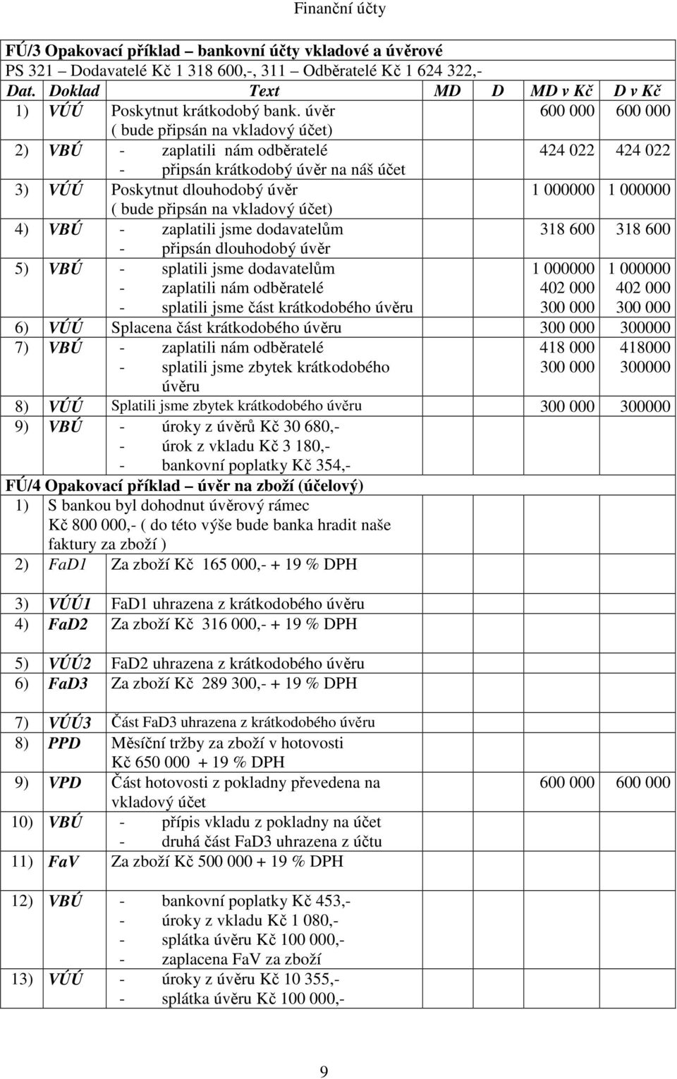 připsán na vkladový účet) 4) VBÚ - zaplatili jsme dodavatelům 318 600 318 600 - připsán dlouhodobý úvěr 5) VBÚ - splatili jsme dodavatelům - zaplatili nám odběratelé - splatili jsme část krátkodobého