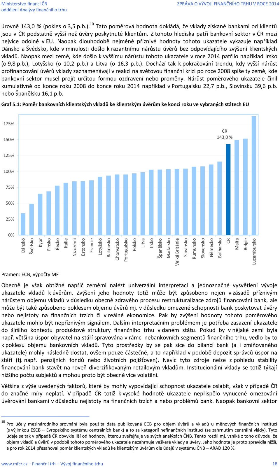 10 Tato poměrová hodnota dokládá, že vklady získané bankami od klientů jsou v ČR podstatně vyšší než úvěry poskytnuté klientům. Z tohoto hlediska patří bankovní sektor v ČR mezi nejvíce odolné v EU.