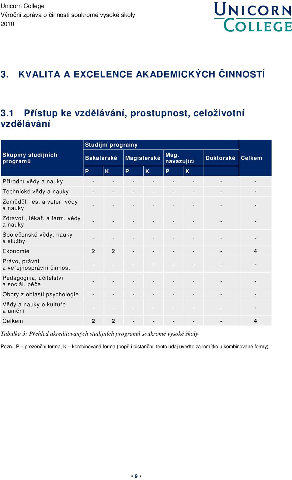 vědy a nauky Společenské vědy, nauky a služby Ekonomie 2 2 - - - - - 4 Právo, právní a veřejnosprávní činnost Pedagogika, učitelství a sociál.