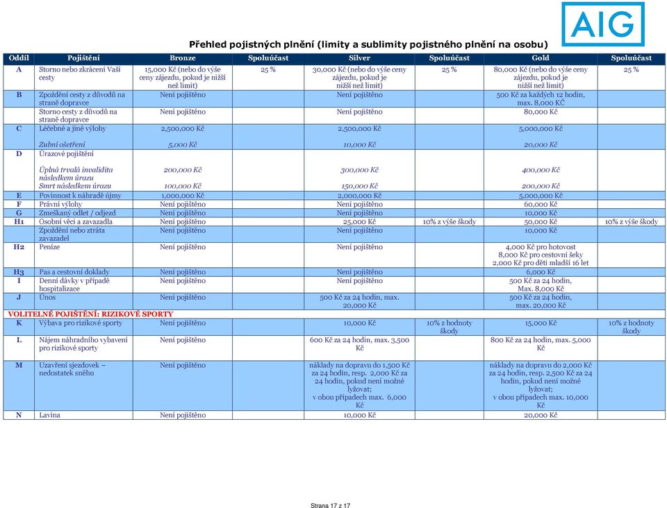 pokud je nižší než limit) 25 % 80,000 Kč (nebo do výše ceny zájezdu, pokud je nižší než limit) Není pojištěno Není pojištěno 500 Kč za každých 12 hodin, max.