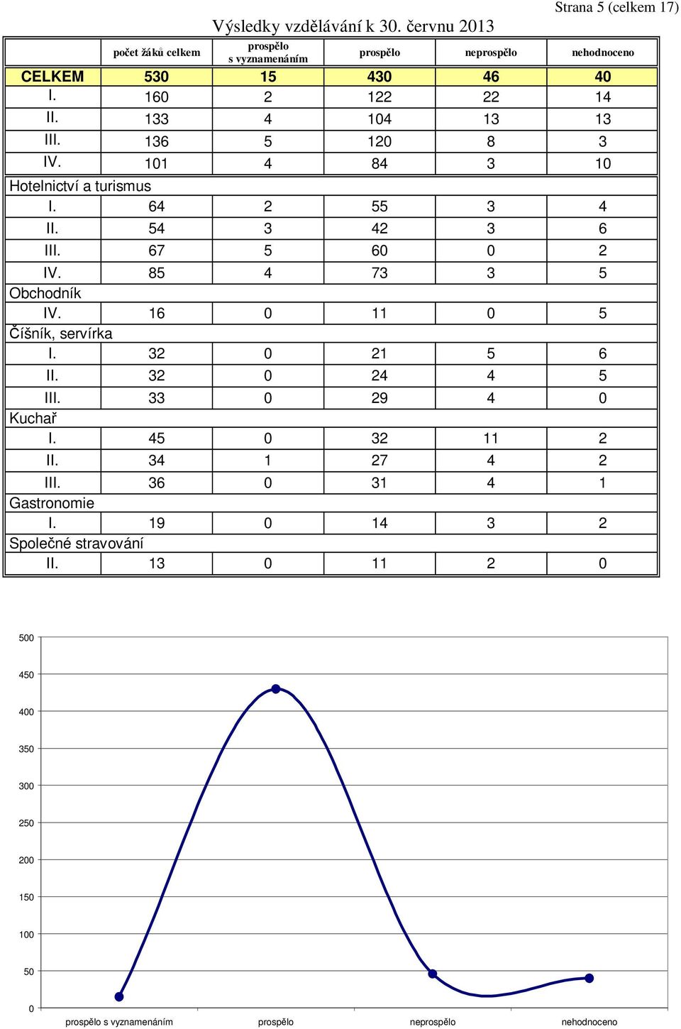 136 5 120 8 3 IV. 101 4 84 3 10 Hotelnictví a turismus I. 64 2 55 3 4 II. 54 3 42 3 6 III. 67 5 60 0 2 IV. 85 4 73 3 5 Obchodník IV.