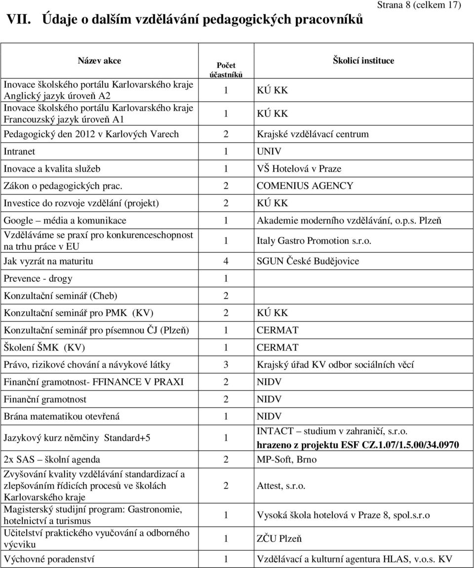 Hotelová v Praze Zákon o pedagogických prac. 2 COMENIUS AGENCY Investice do rozvoje vzdělání (projekt) 2 KÚ KK Google média a komunikace 1 Akademie moderního vzdělávání, o.p.s. Plzeň Vzděláváme se praxí pro konkurenceschopnost na trhu práce v EU 1 Italy Gastro Promotion s.