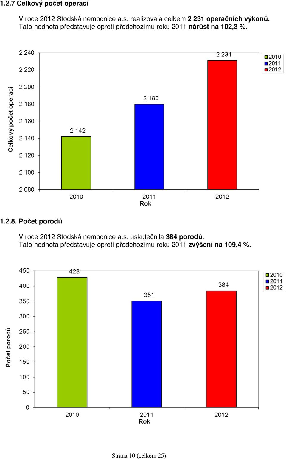 Tato hodnota představuje oproti předchozímu roku 2011 nárůst na 102,3 %. 1.2.8.