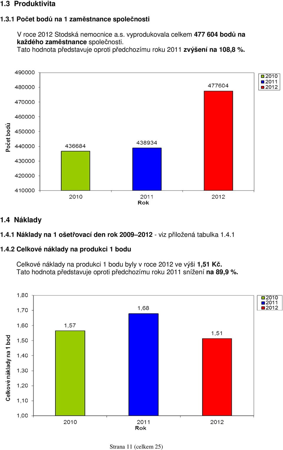 Náklady 1.4.1 Náklady na 1 ošetřovací den rok 2009 2012 - viz přiložená tabulka 1.4.1 1.4.2 Celkové náklady na produkci 1 bodu Celkové náklady na produkci 1 bodu byly v roce 2012 ve výši 1,51 Kč.