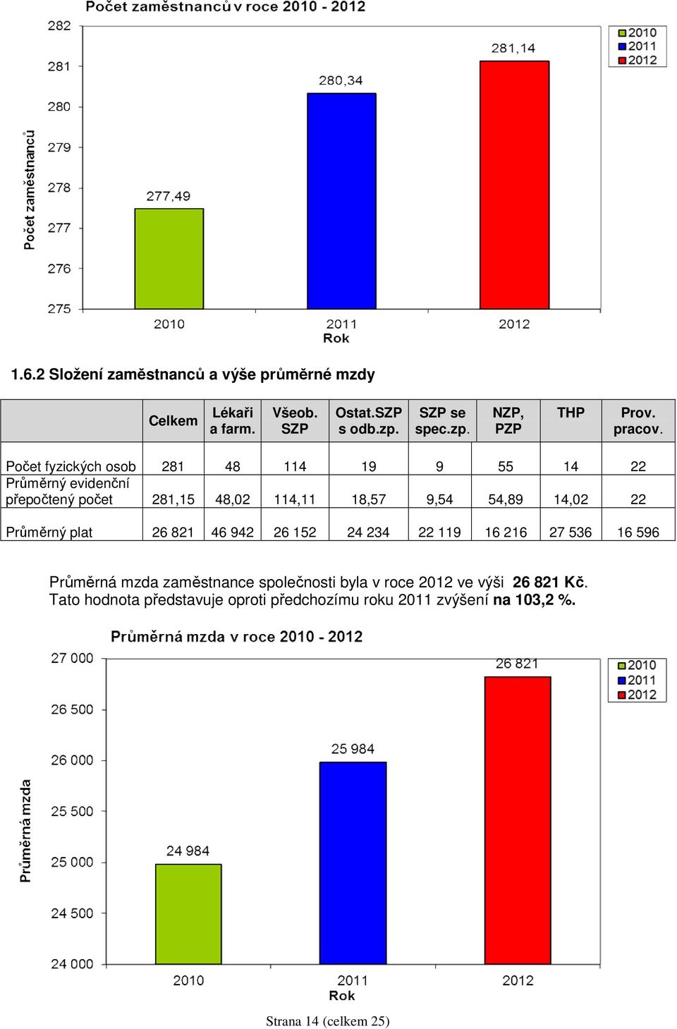 Počet fyzických osob 281 48 114 19 9 55 14 22 Průměrný evidenční přepočtený počet 281,15 48,02 114,11 18,57 9,54 54,89 14,02 22