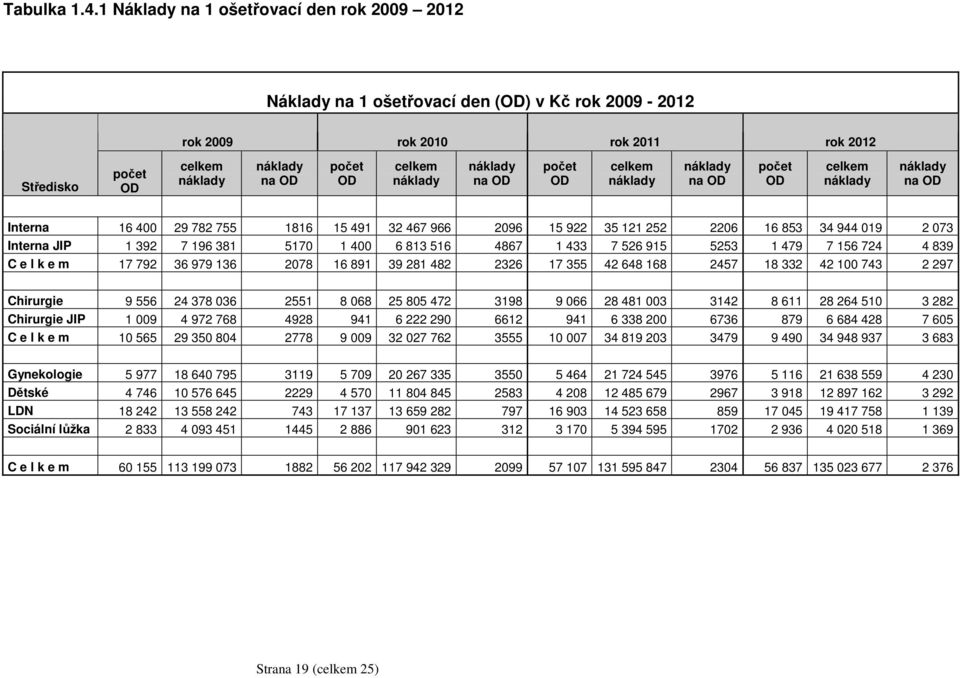 náklady náklady na OD počet OD celkem náklady náklady na OD počet OD celkem náklady náklady na OD Interna 16 400 29 782 755 1816 15 491 32 467 966 2096 15 922 35 121 252 2206 16 853 34 944 019 2 073