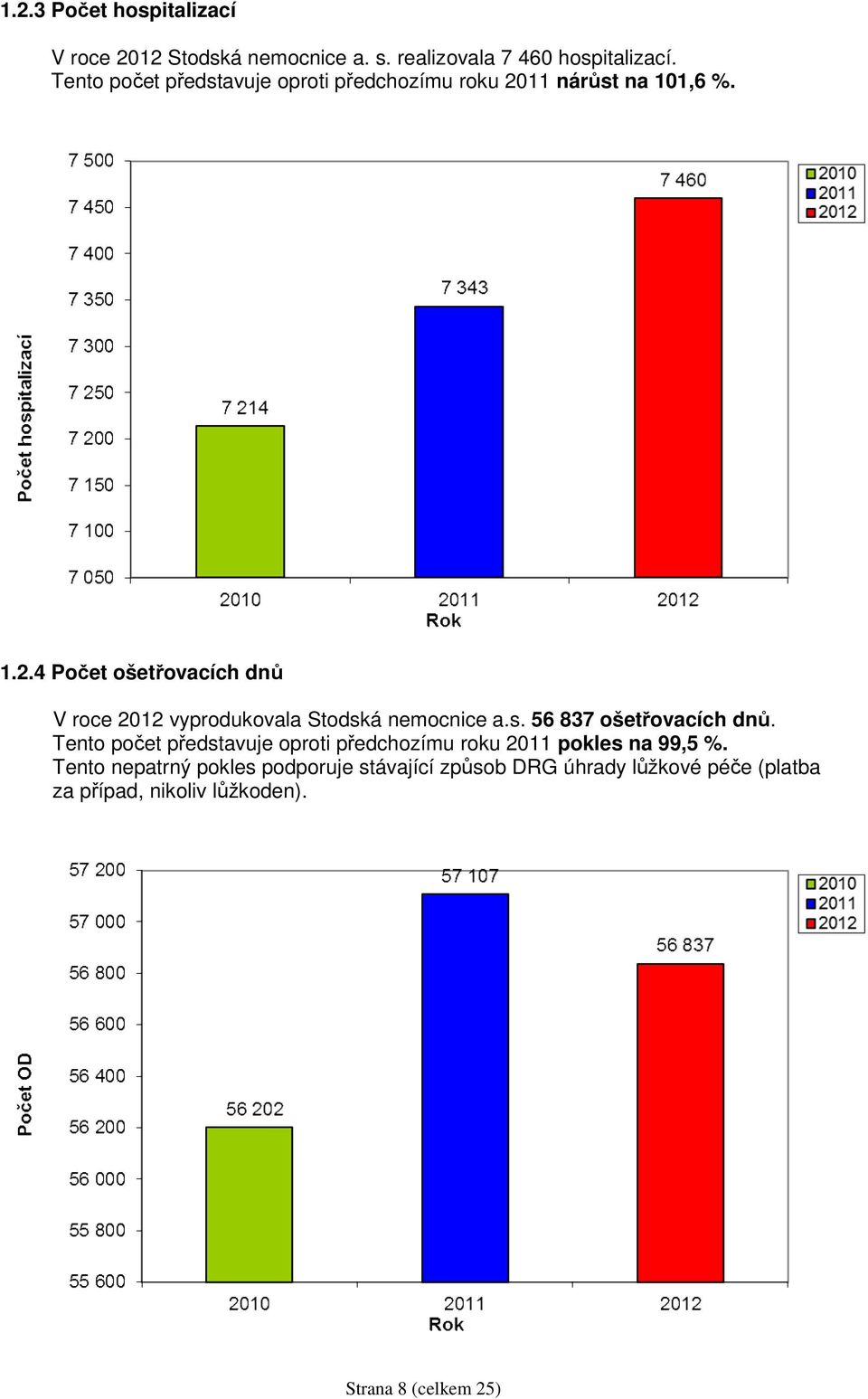 11 nárůst na 101,6 %. 1.2.4 Počet ošetřovacích dnů V roce 2012 vyprodukovala Stodská nemocnice a.s. 56 837 ošetřovacích dnů.