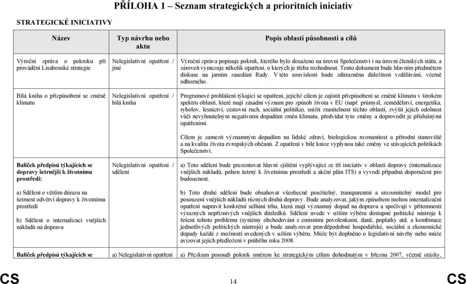 Sdělení o internalizaci vnějších nákladů na dopravu jiné bílá kniha Výroční zpráva popisuje pokrok, kterého bylo dosaženo na úrovni Společenství i na úrovni členských států, a zároveň vymezuje