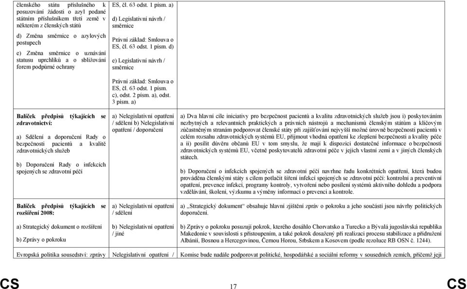 a) d) Legislativní návrh / směrnice ES, čl. 63 odst. 1 písm.