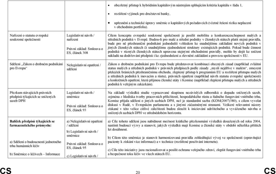 humánních léčiv b) Směrnice o léčivech Informace Legislativní návrh / nařízení ES, článek 308 Legislativní návrh / směrnice ES, článek 93 a) Nelegislativní opatření / b) Legislativní návrh / směrnice