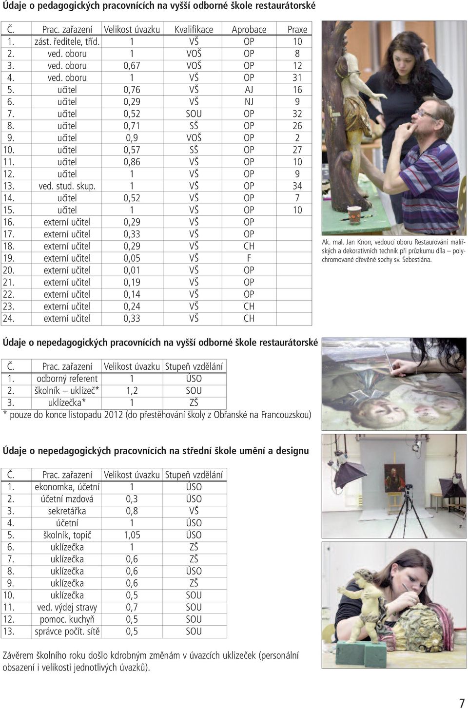 učitel 0,86 VŠ OP 10 12. učitel 1 VŠ OP 9 13. ved. stud. skup. 1 VŠ OP 34 14. učitel 0,52 VŠ OP 7 15. učitel 1 VŠ OP 10 16. externí učitel 0,29 VŠ OP 17. externí učitel 0,33 VŠ OP 18.