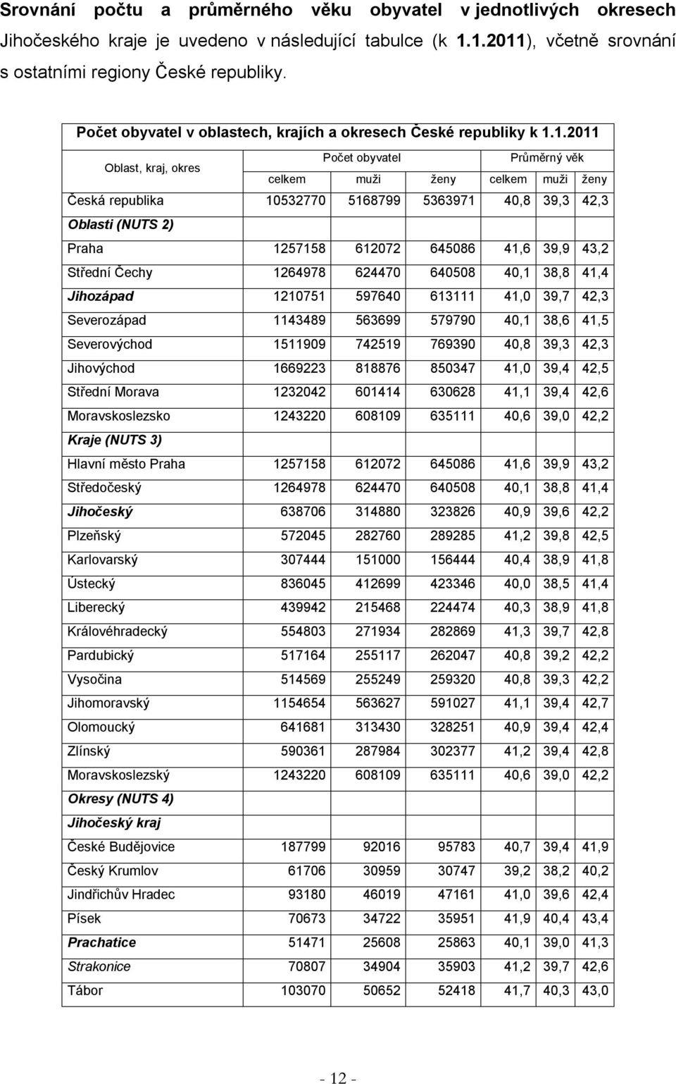 1.2011 Oblast, kraj, okres Počet obyvatel Průměrný věk celkem muži ženy celkem muži ženy Česká republika 10532770 5168799 5363971 40,8 39,3 42,3 Oblasti (NUTS 2) Praha 1257158 612072 645086 41,6 39,9