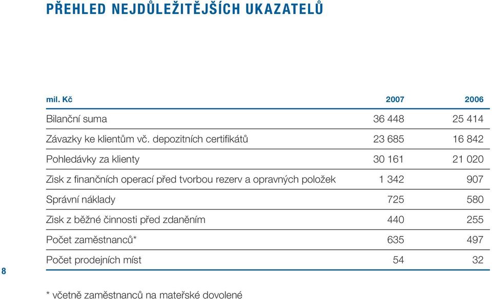 tvorbou rezerv a opravných položek 1 342 907 Správní náklady 725 580 Zisk z běžné činnosti před zdaněním