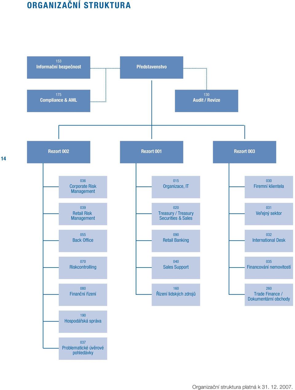 Back Office 090 Retail Banking 032 International Desk 070 Riskcontrolling 040 Sales Support 035 Financování nemovitostí 080 Finanční řízení 160 Řízení