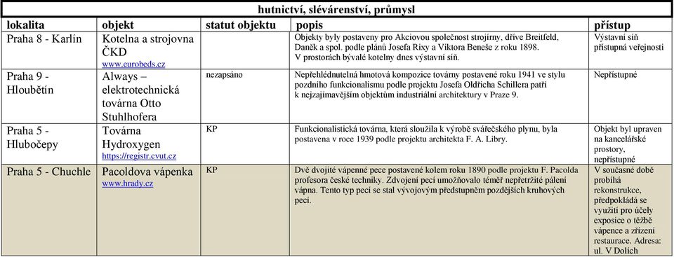 cz Praha 9 - Hloubětín Praha 5 - Hlubočepy Always elektrotechnická továrna Otto Stuhlhofera Továrna Hydroxygen https://registr.cvut.cz Praha 5 - Chuchle Pacoldova vápenka www.hrady.