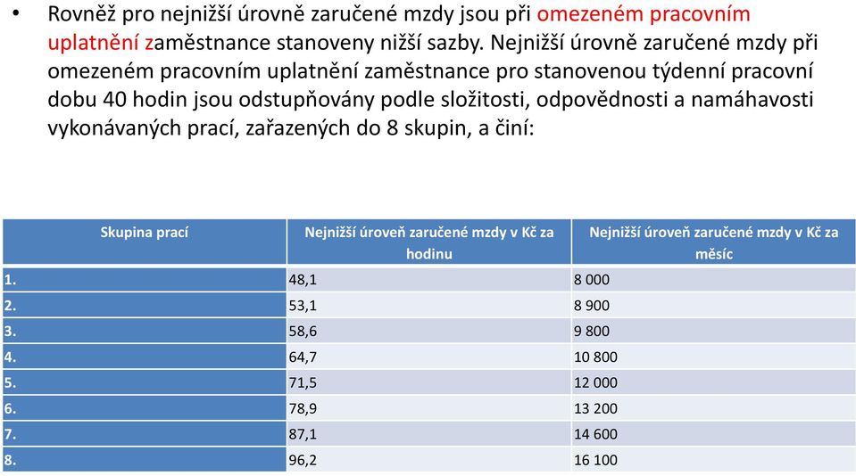 podle složitosti, odpovědnosti a namáhavosti vykonávaných prací, zařazených do 8 skupin, a činí: Skupina prací Nejnižší úroveň zaručené mzdy v