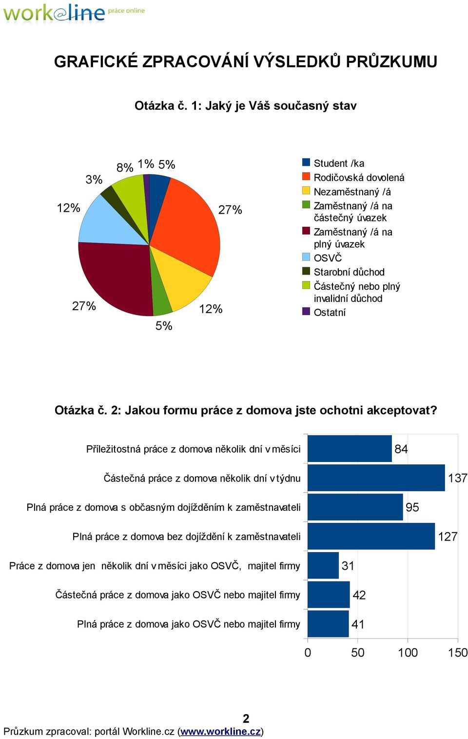 Částečný nebo plný invalidní důchod 27% 12% 5% Otázka č. 2: Jakou formu práce z domova jste ochotni akceptovat?