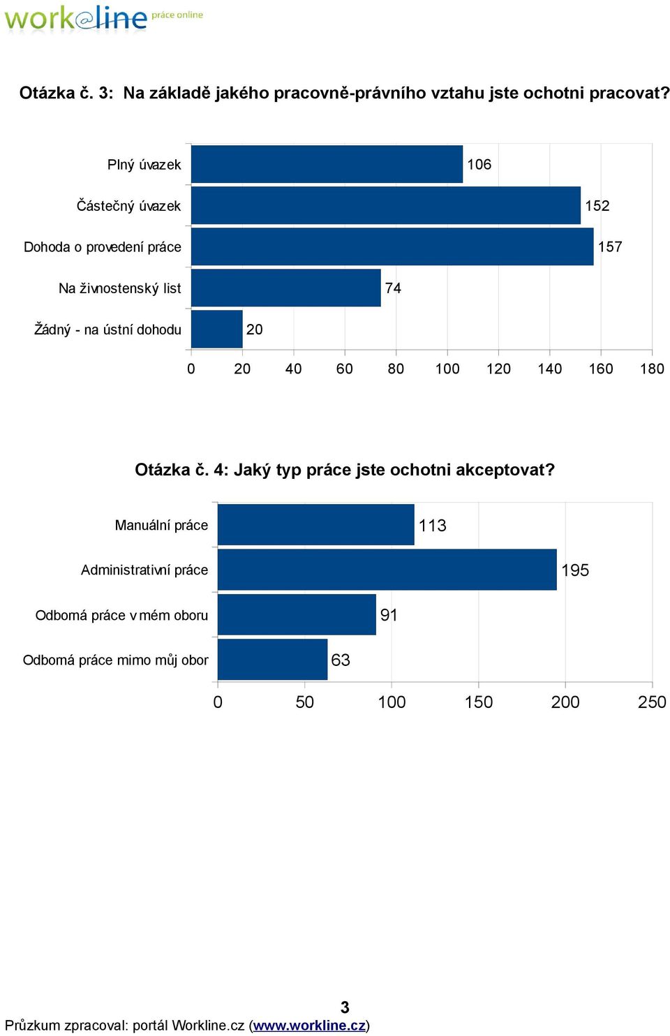 ústní dohodu 20 0 20 40 60 80 100 120 140 160 180 Otázka č. 4: Jaký typ práce jste ochotni akceptovat?