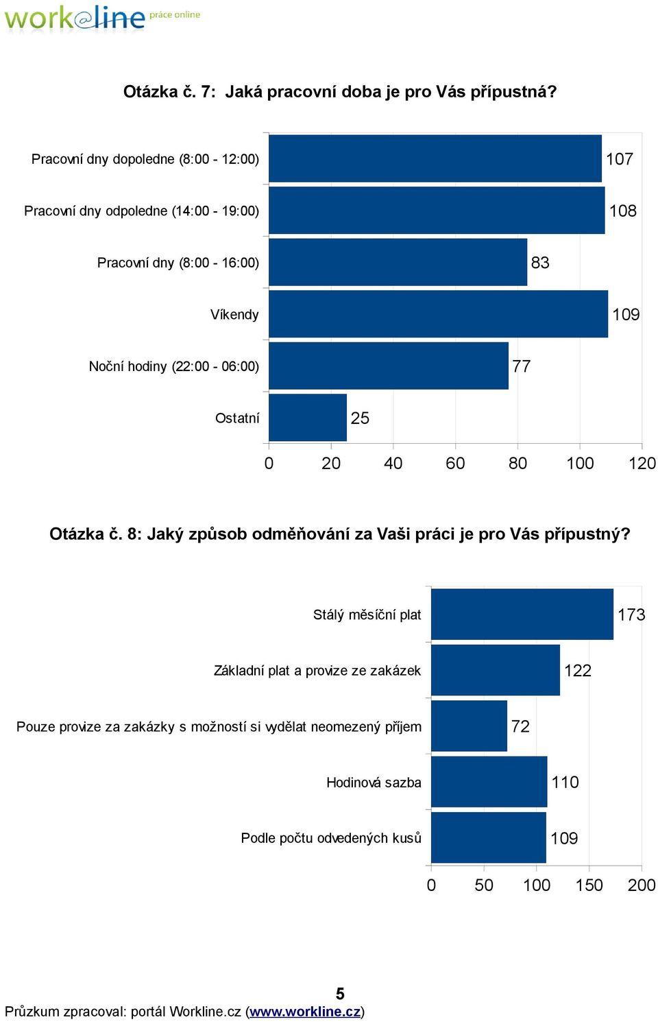 Noční hodiny (22:00-06:00) 77 25 0 20 40 60 80 100 120 Otázka č. 8: Jaký způsob odměňování za Vaši práci je pro Vás přípustný?