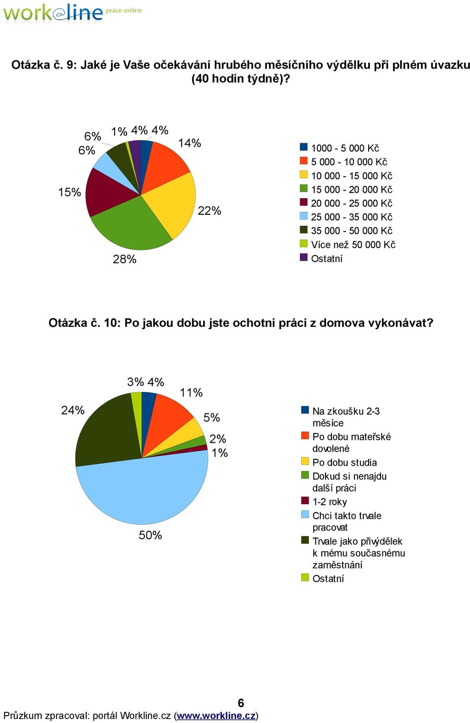 000-50 000 Kč Více než 50 000 Kč Otázka č. 10: Po jakou dobu jste ochotni práci z domova vykonávat?