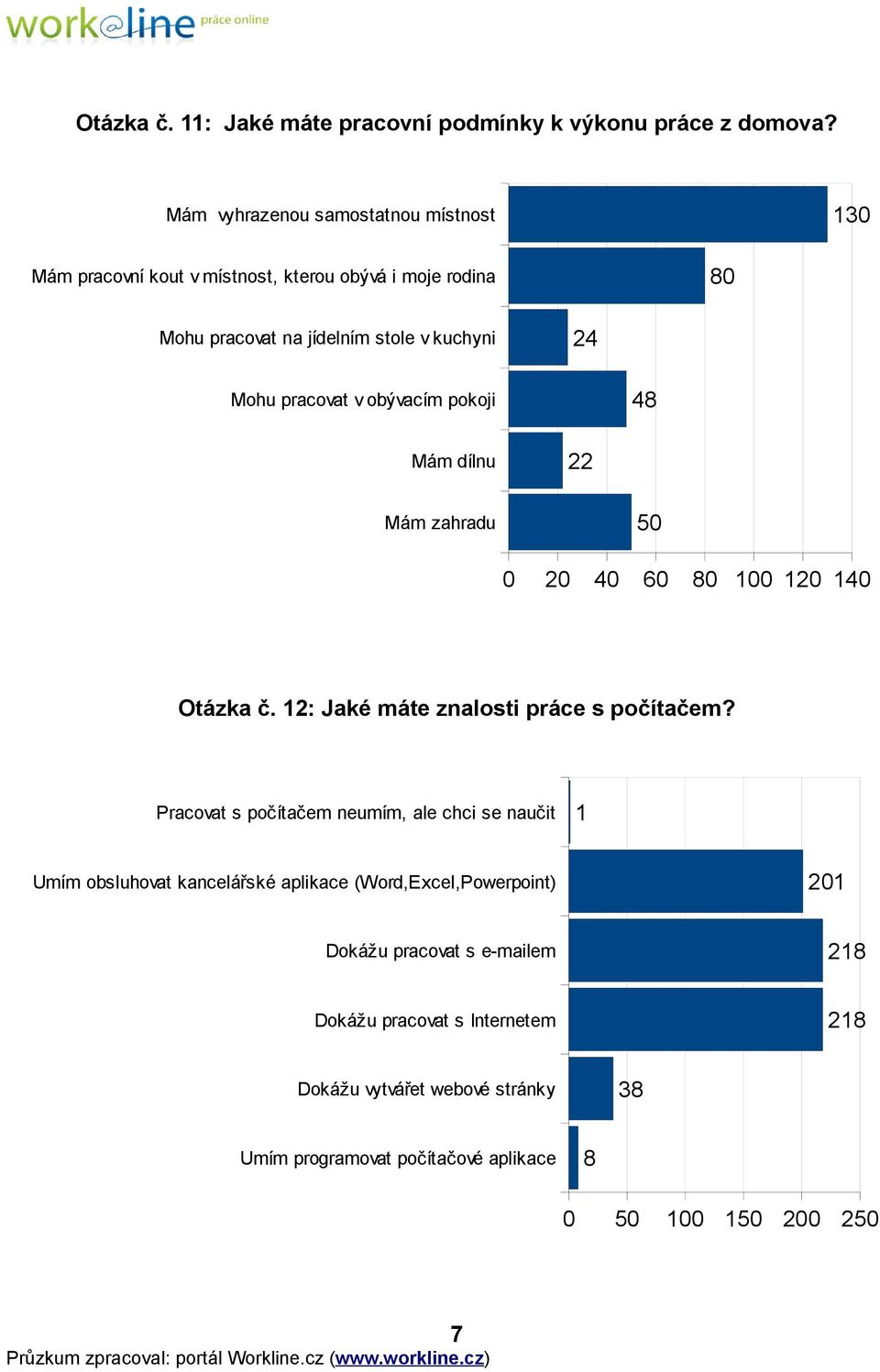 pracovat v obývacím pokoji 48 Mám dílnu 22 Mám zahradu 50 0 20 40 60 80 100 120 140 Otázka č. 12: Jaké máte znalosti práce s počítačem?