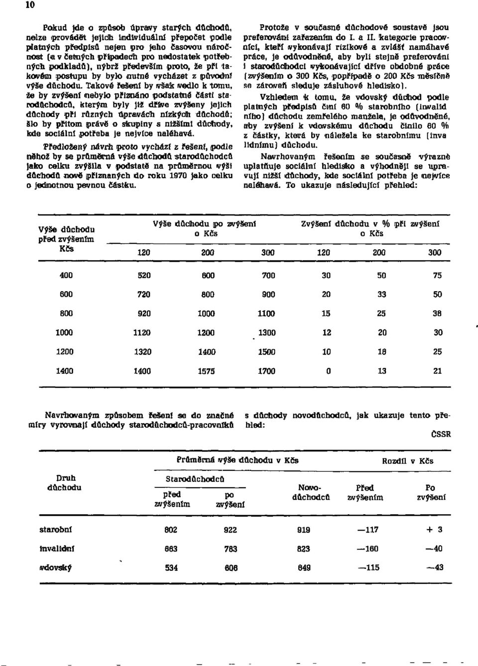 Takové řešení by však vedlo k tomu, že by zvýšení nebylo přiznáno podstatné části starodůchodců, kterým byly již dříve zvýšeny jejich důchody při různých úpravách nízkých důchodů; šlo by přitom právě