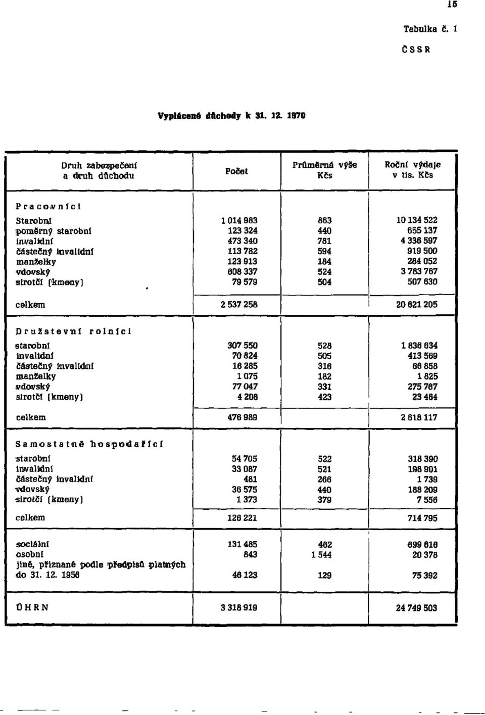 767 507 630 2 537 258 20 621 205 Družstevní rolníci částečný manželky sirotčí (kmeny) 307 550 70824 16285 1075 77047 4208 528 505 316 182 331 423 1 836 634 413 569 66858 1825 275 767 23464 476 989 2