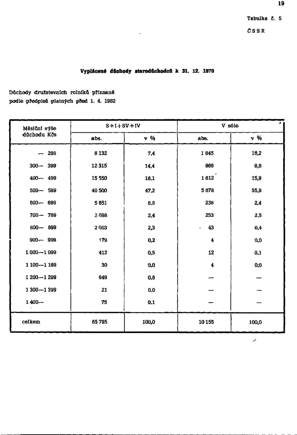 4 666 6, 6 400 499 15550 18, 1 1612' 15, 9 500 599 40500 47. 2 5678 55, 9 600 699 5651 6. 6 238 2, 4 700 799 2098 2. 4 253 2.