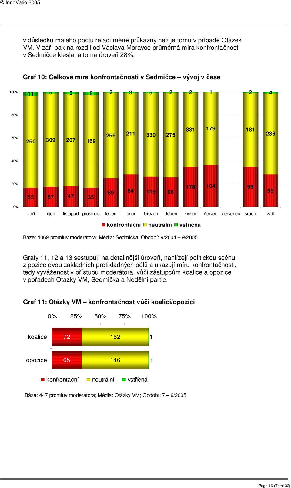 prosinec leden únor březen duben květen červen červenec srpen září konfrontační neutrální vstřícná Báze: 4069 promluv moderátora; Média: Sedmička; Období: 9/2004 9/2005 Grafy, 2 a 3 sestupují na