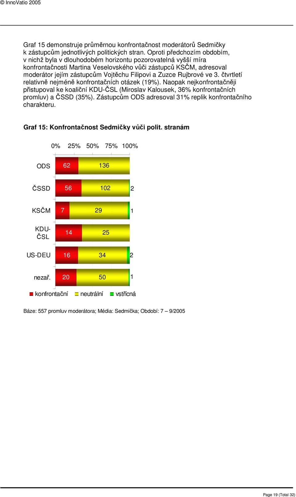 a Zuzce Rujbrové ve 3. čtvrtletí relativně nejméně konfrontačních otázek (9%). Naopak nejkonfrontačněji přistupoval ke koaliční KDU-ČSL (Miroslav Kalousek, 36% konfrontačních promluv) a ČSSD (35%).