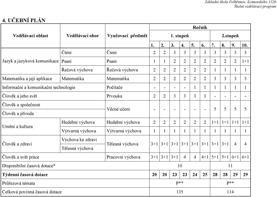 komunikační technologie Počítače - - - - 1 1 1 1 1 1 Člověk a jeho svět Prvouka 2 2 3 3 3 3 - - - - Člověk a společnost Člověk a příroda Umění a kultura Věcné učení - - - - - - 5 5 5 5 Hudební