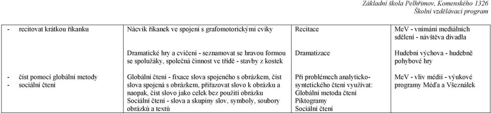 čtení Globální čtení - fixace slova spojeného s obrázkem, číst slova spojená s obrázkem, přiřazovat slovo k obrázku a naopak, číst slovo jako celek bez použití obrázku Sociální čtení - slova a