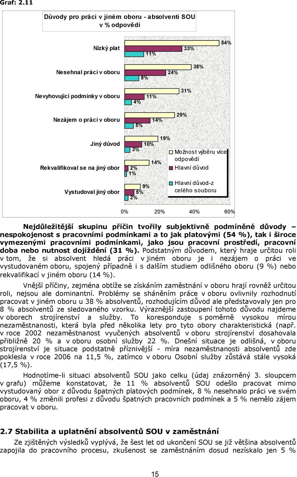 Jiný důvod Rekvalifikoval se na jiný obor Vystudoval jiný obor 19% 10% 3% 14% 2% 1% 9% 5% 2% Možnos t výběru více odpovědí Hlavní důvod Hlavní důvod-z celého souboru 0% 20% 40% 60% Nejdůležitější