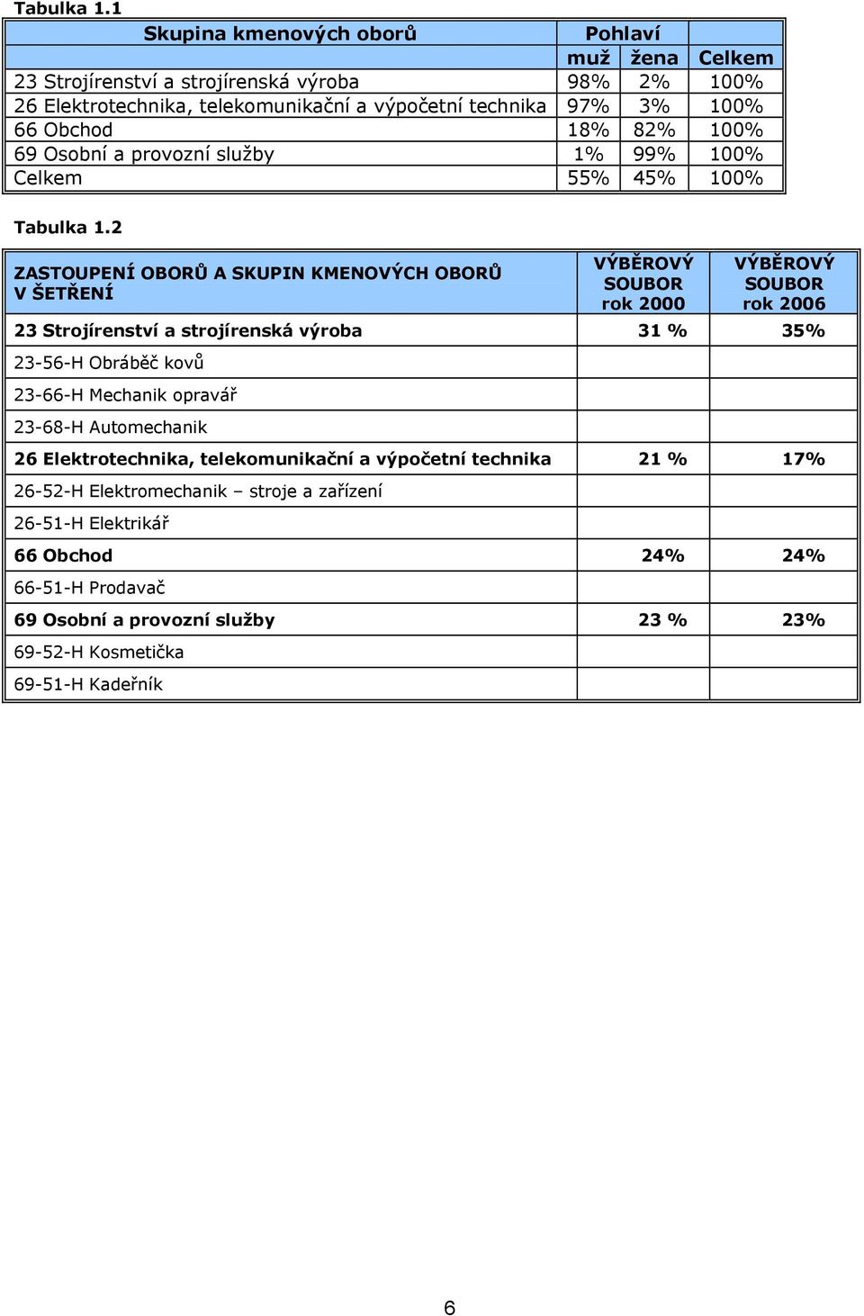 18% 82% 100% 69 Osobní a provozní služby 1% 99% 100% Celkem 55% 45% 100% 2 ZASTOUPENÍ OBORŮ A SKUPIN KMENOVÝCH OBORŮ V ŠETŘENÍ VÝBĚROVÝ SOUBOR rok 2000 VÝBĚROVÝ SOUBOR rok 2006 23