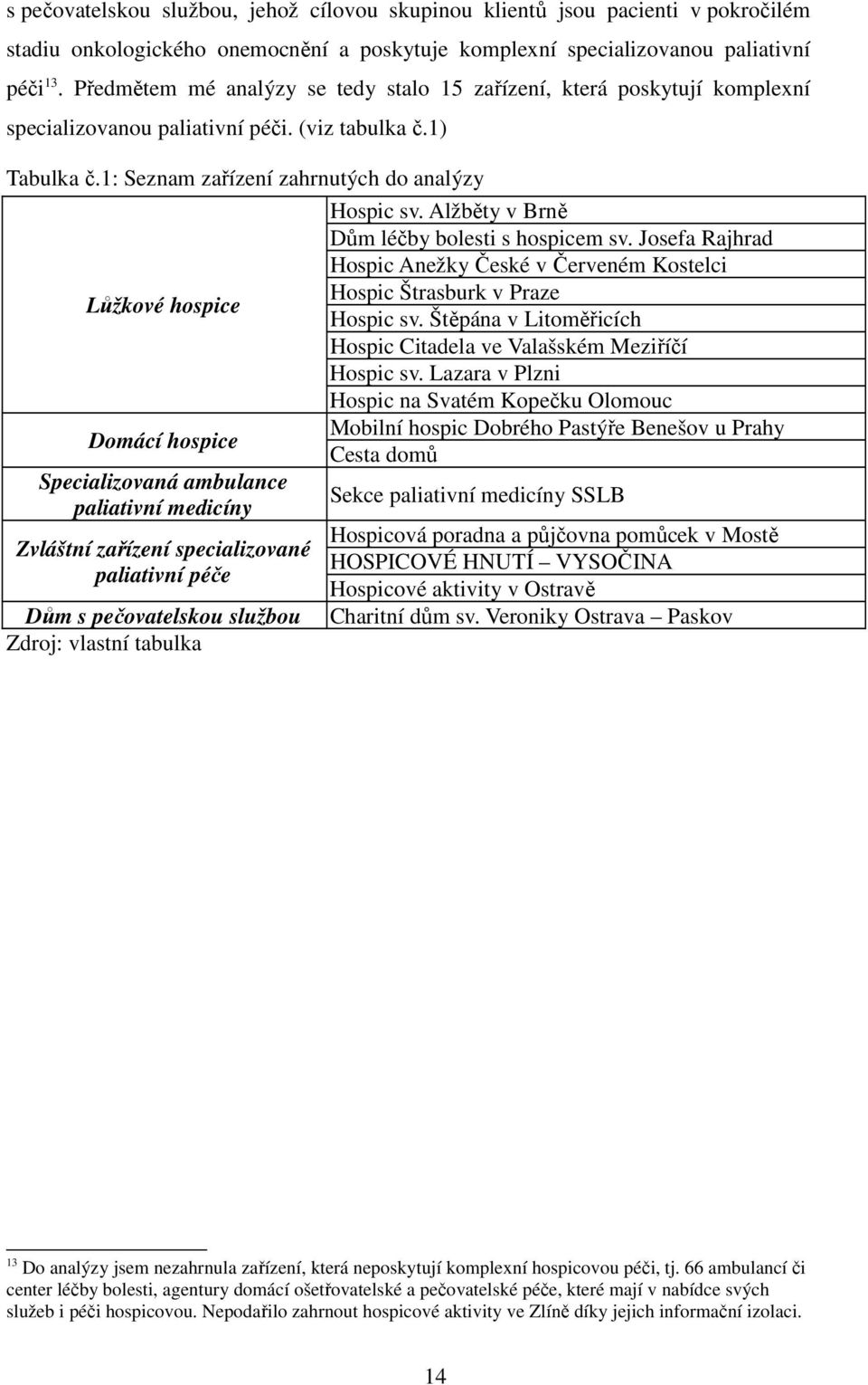 Alžběty v Brně Dům léčby bolesti s hospicem sv. Josefa Rajhrad Hospic Anežky České v Červeném Kostelci Hospic Štrasburk v Praze Lůžkové hospice Hospic sv.