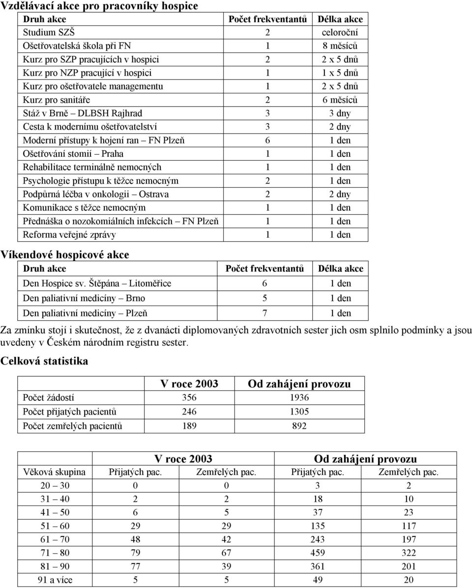 přístupy k hojení ran FN Plzeň 6 1 den Ošetřování stomií Praha 1 1 den Rehabilitace terminálně nemocných 1 1 den Psychologie přístupu k těžce nemocným 2 1 den Podpůrná léčba v onkologii Ostrava 2 2